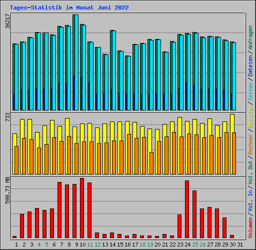 Tages-Statistik im Monat Juni 2022