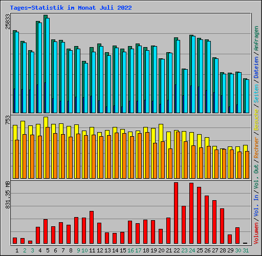 Tages-Statistik im Monat Juli 2022