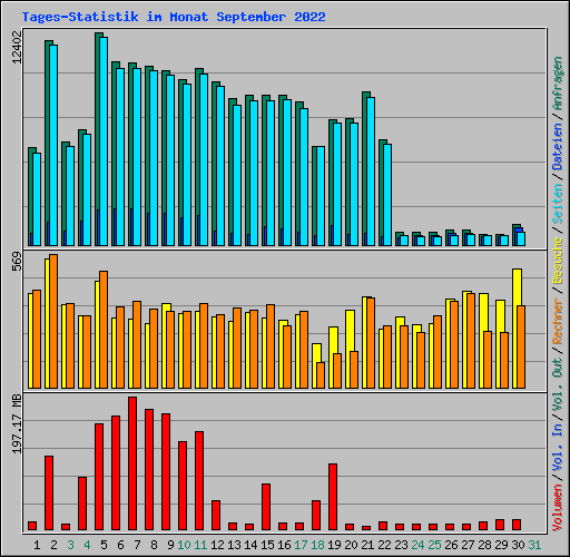 Tages-Statistik im Monat September 2022