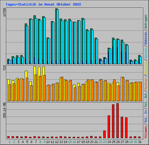 Tages-Statistik im Monat Oktober 2022