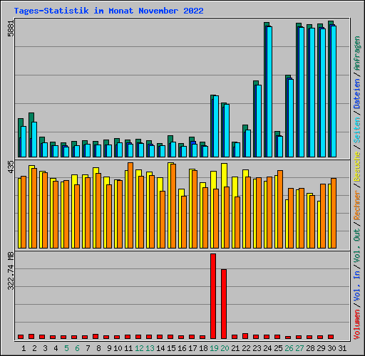 Tages-Statistik im Monat November 2022