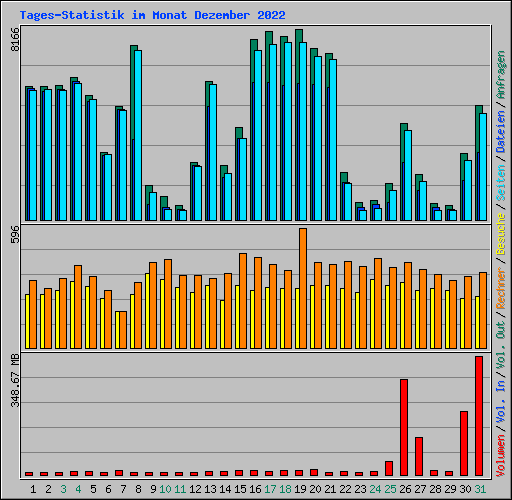 Tages-Statistik im Monat Dezember 2022