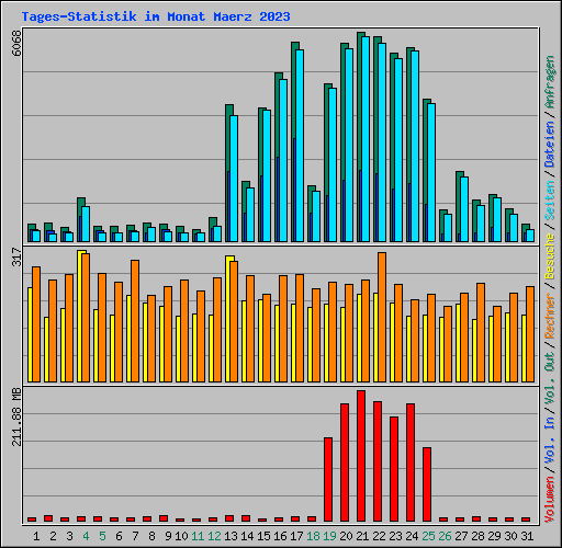 Tages-Statistik im Monat Maerz 2023