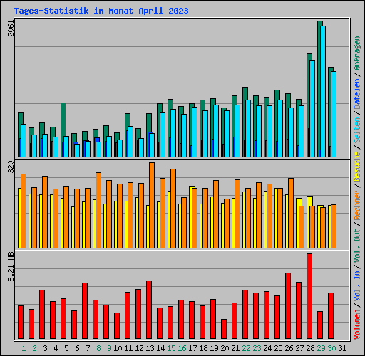 Tages-Statistik im Monat April 2023