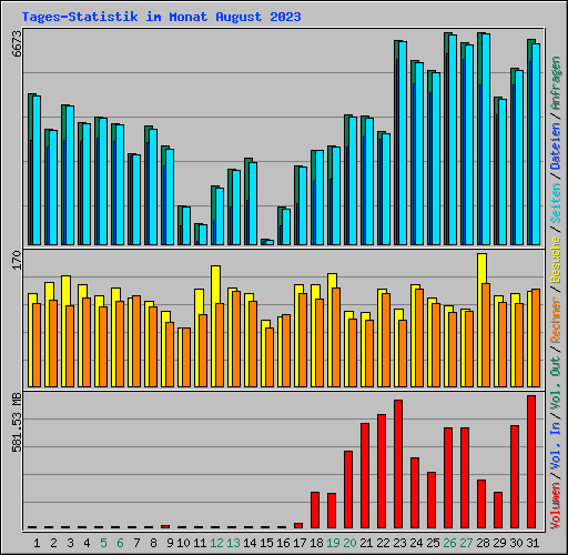 Tages-Statistik im Monat August 2023