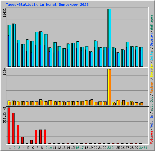 Tages-Statistik im Monat September 2023