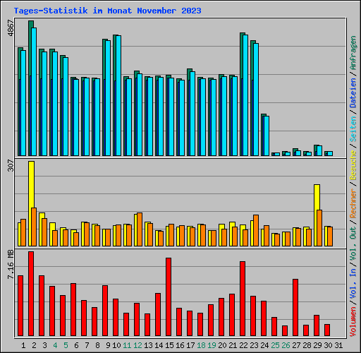 Tages-Statistik im Monat November 2023