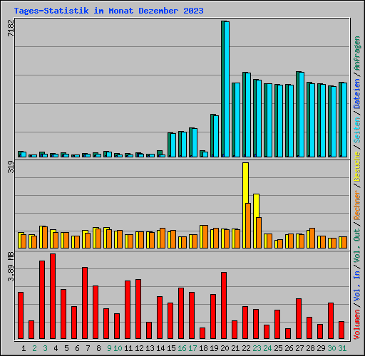 Tages-Statistik im Monat Dezember 2023