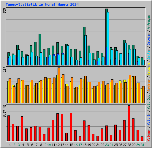 Tages-Statistik im Monat Maerz 2024