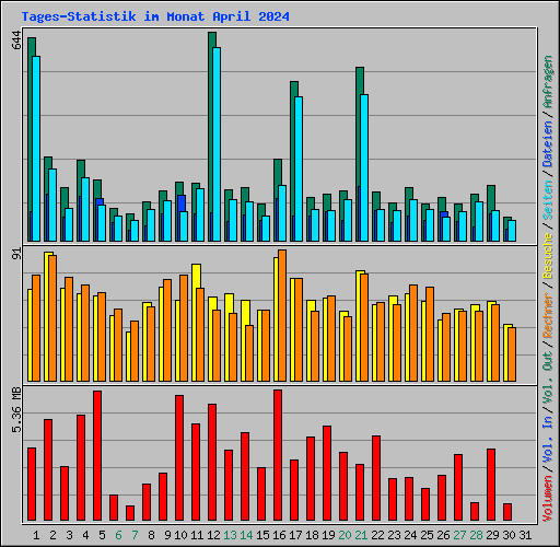 Tages-Statistik im Monat April 2024