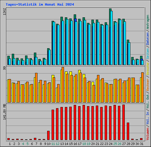 Tages-Statistik im Monat Mai 2024