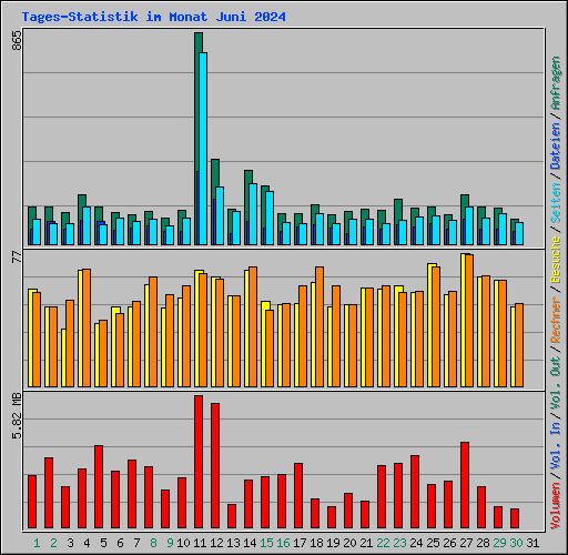 Tages-Statistik im Monat Juni 2024