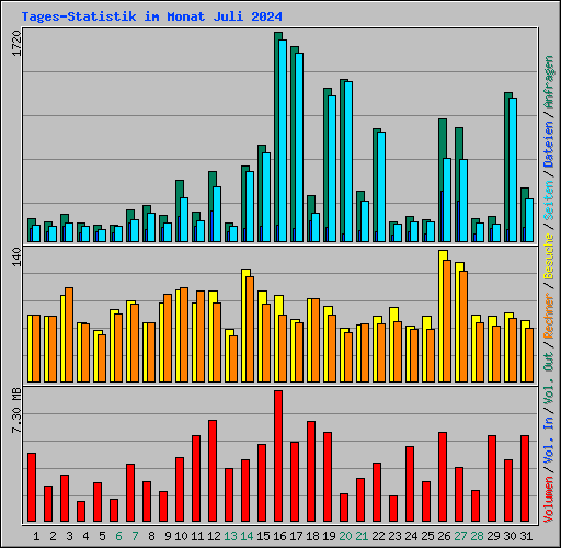 Tages-Statistik im Monat Juli 2024