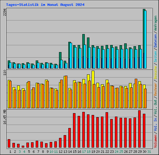 Tages-Statistik im Monat August 2024