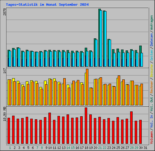 Tages-Statistik im Monat September 2024