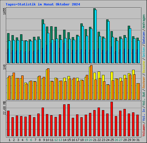 Tages-Statistik im Monat Oktober 2024