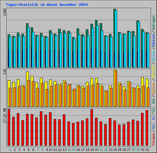 Tages-Statistik im Monat Dezember 2024