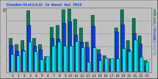 Stunden-Statistik im Monat Mai 2019