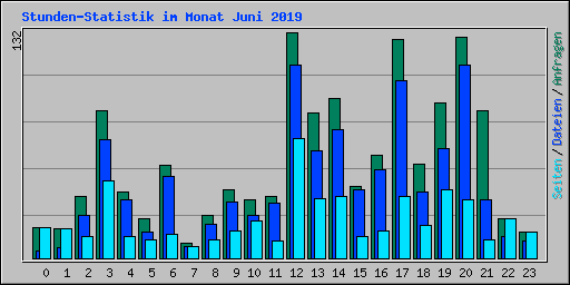 Stunden-Statistik im Monat Juni 2019