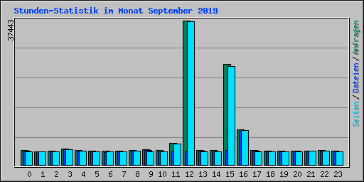 Stunden-Statistik im Monat September 2019