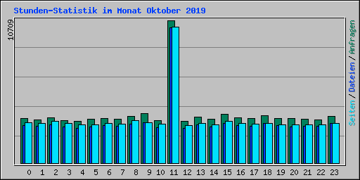 Stunden-Statistik im Monat Oktober 2019