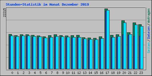 Stunden-Statistik im Monat Dezember 2019