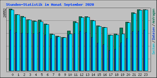 Stunden-Statistik im Monat September 2020