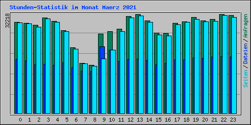 Stunden-Statistik im Monat Maerz 2021