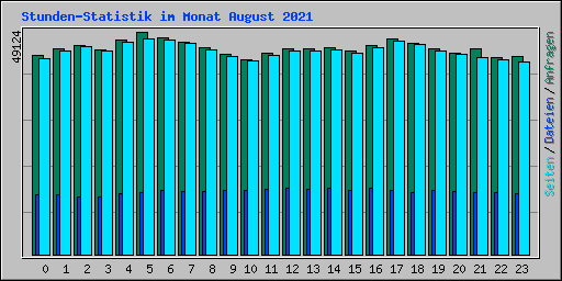 Stunden-Statistik im Monat August 2021