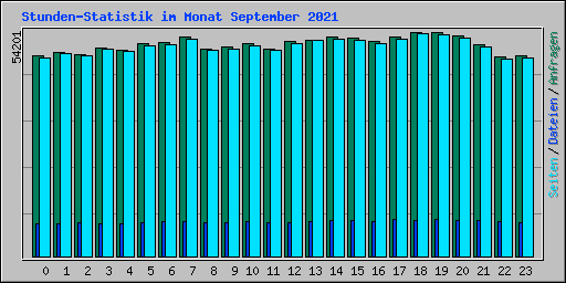 Stunden-Statistik im Monat September 2021