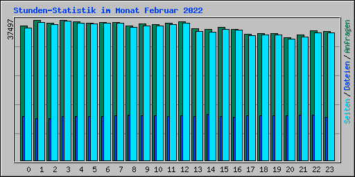 Stunden-Statistik im Monat Februar 2022