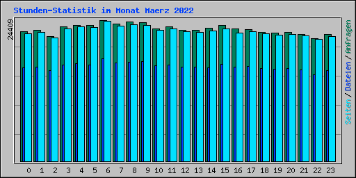 Stunden-Statistik im Monat Maerz 2022