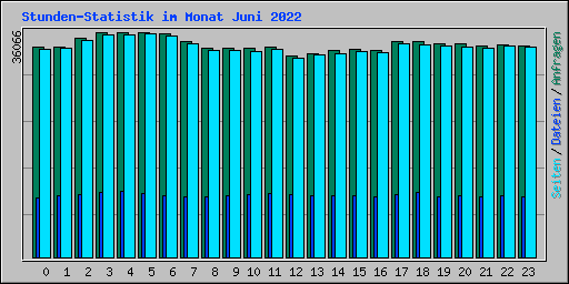 Stunden-Statistik im Monat Juni 2022