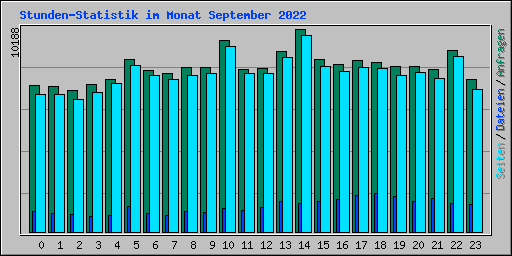 Stunden-Statistik im Monat September 2022