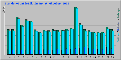 Stunden-Statistik im Monat Oktober 2022