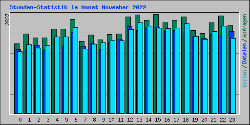 Stunden-Statistik im Monat November 2022