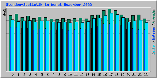 Stunden-Statistik im Monat Dezember 2022