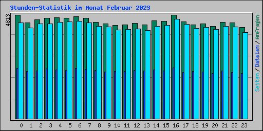 Stunden-Statistik im Monat Februar 2023