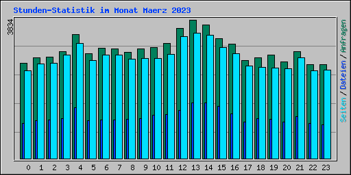 Stunden-Statistik im Monat Maerz 2023