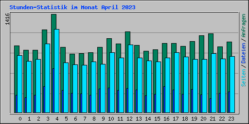 Stunden-Statistik im Monat April 2023