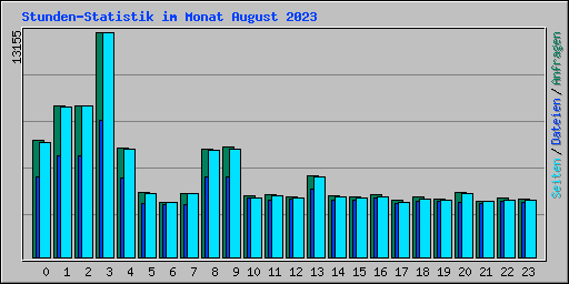 Stunden-Statistik im Monat August 2023