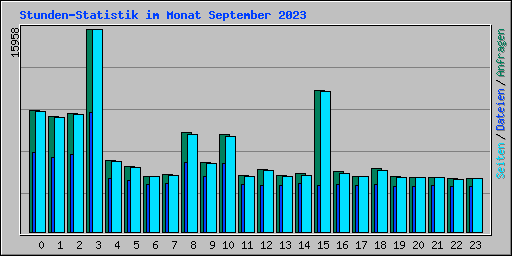 Stunden-Statistik im Monat September 2023