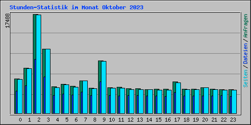 Stunden-Statistik im Monat Oktober 2023