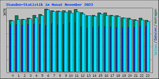 Stunden-Statistik im Monat November 2023