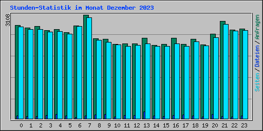 Stunden-Statistik im Monat Dezember 2023