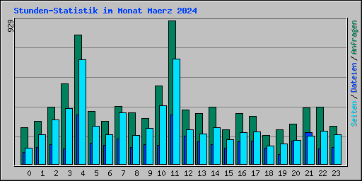 Stunden-Statistik im Monat Maerz 2024