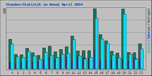 Stunden-Statistik im Monat April 2024