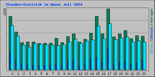 Stunden-Statistik im Monat Juli 2024