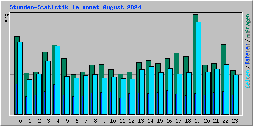 Stunden-Statistik im Monat August 2024