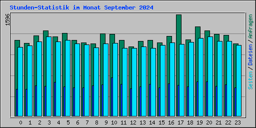 Stunden-Statistik im Monat September 2024